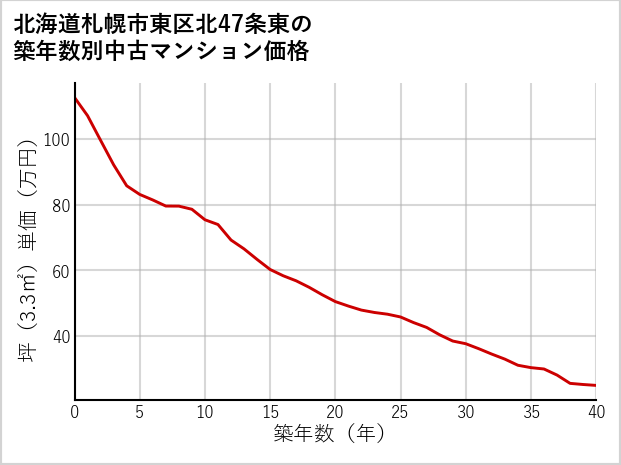 北海道札幌市東区北47条東の築年数別の中古マンション坪単価