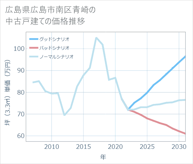 広島県広島市南区青崎の中古戸建て価格推移