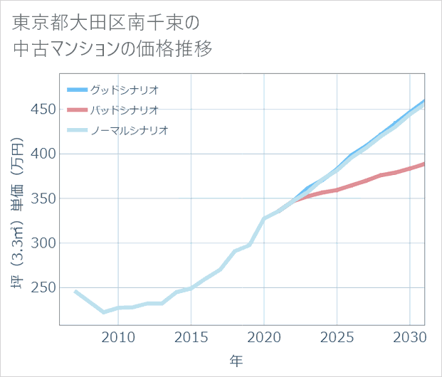東京都大田区南千束の中古マンション価格推移