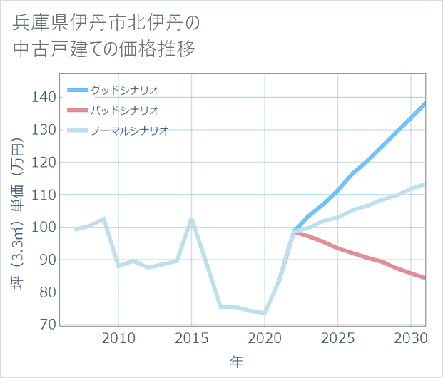 兵庫県伊丹市北伊丹の中古戸建て価格推移