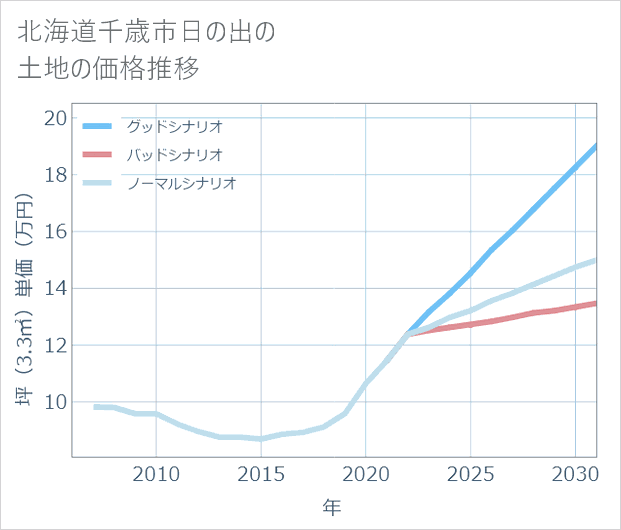 北海道千歳市日の出の土地価格推移