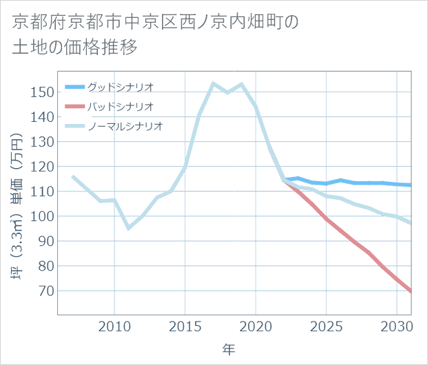 京都府京都市中京区西ノ京内畑町の土地価格推移