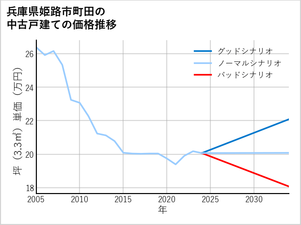 兵庫県姫路市町田の中古戸建て価格推移