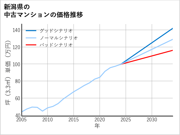 新潟県の中古マンション価格推移