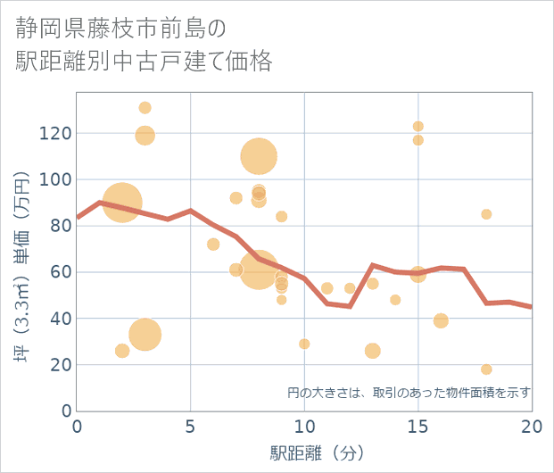 静岡県藤枝市前島の徒歩距離別の中古戸建て坪単価
