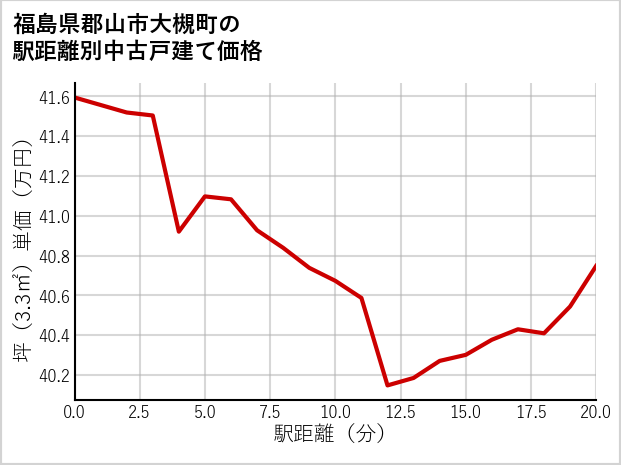 福島県郡山市大槻町の徒歩距離別の中古戸建て坪単価