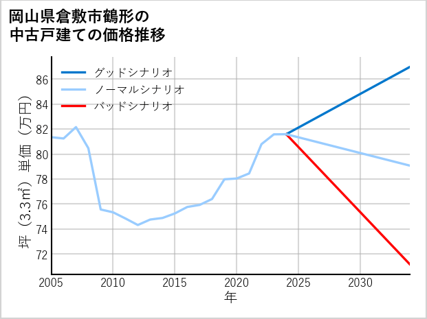 岡山県倉敷市鶴形の中古戸建て価格推移