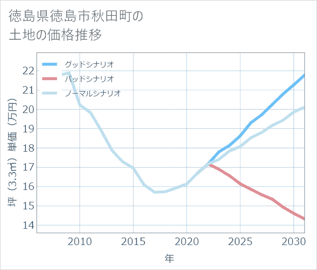徳島県徳島市秋田町の土地価格推移