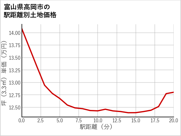 富山県高岡市答野出の徒歩距離別の土地坪単価