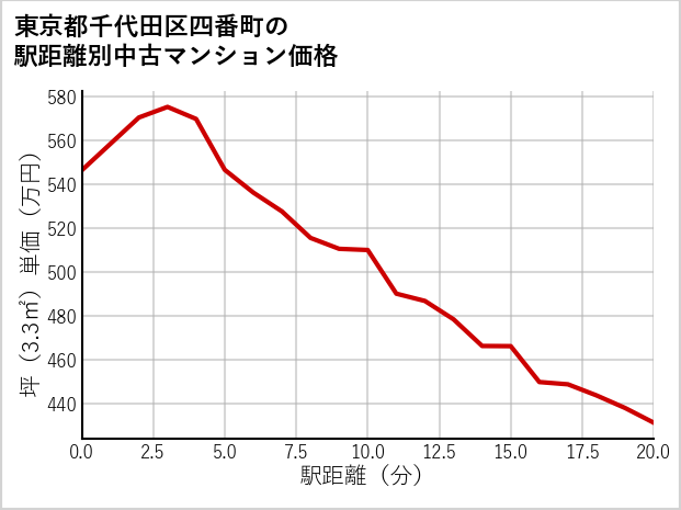 東京都千代田区四番町の徒歩距離別の中古マンション坪単価