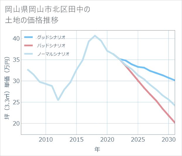 岡山県岡山市北区田中の土地価格推移