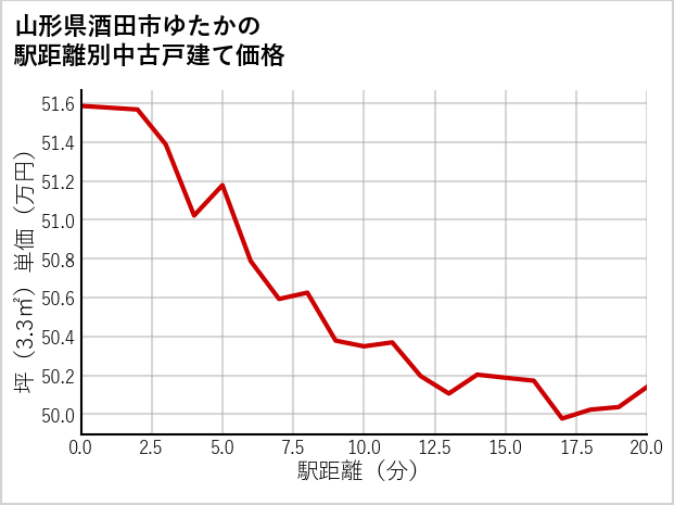 山形県酒田市ゆたかの徒歩距離別の中古戸建て坪単価