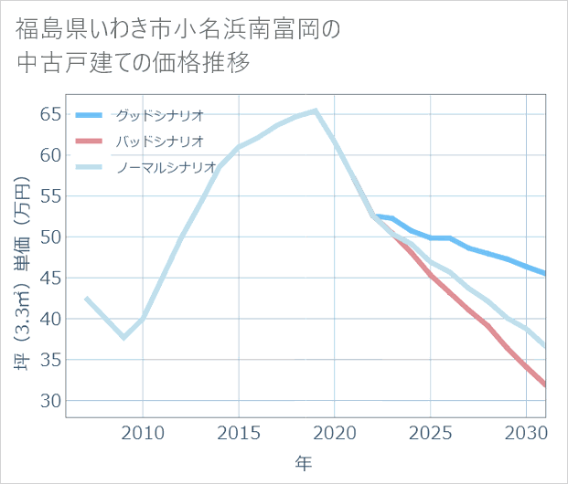 福島県いわき市小名浜南富岡の中古戸建て価格推移