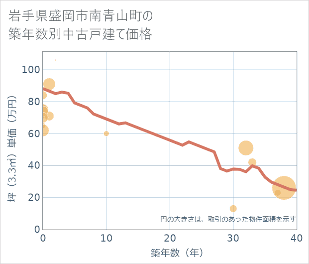 岩手県盛岡市南青山町の築年数別の中古戸建て坪単価