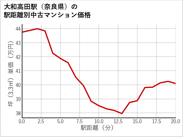 大和高田駅（奈良県）の徒歩距離別の中古マンション坪単価