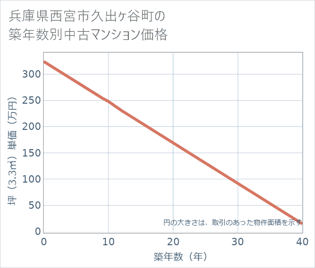 兵庫県西宮市久出ケ谷町の築年数別の中古マンション坪単価