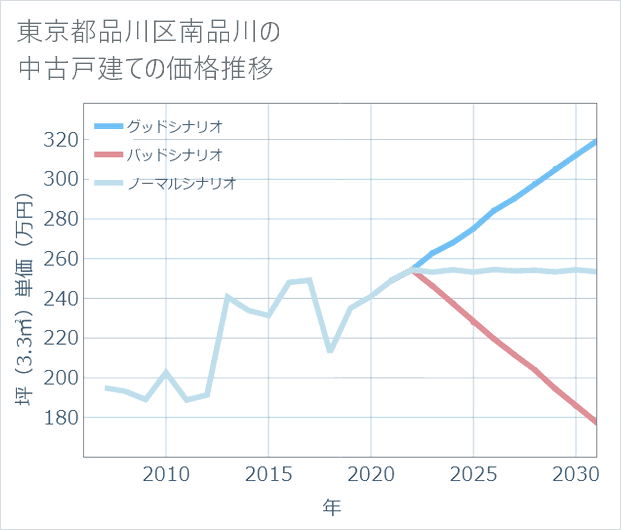 東京都品川区南品川の中古戸建て価格推移