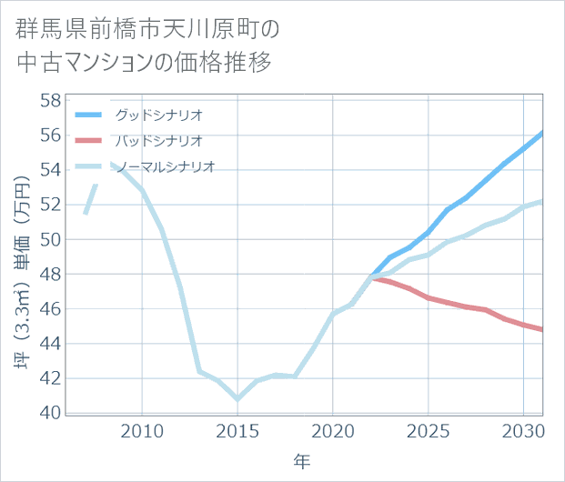 群馬県前橋市天川原町の中古マンション価格推移