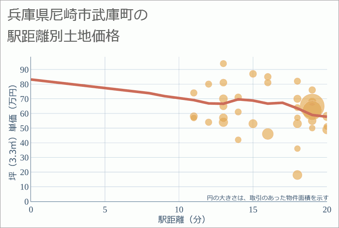 兵庫県尼崎市武庫町の徒歩距離別の土地坪単価