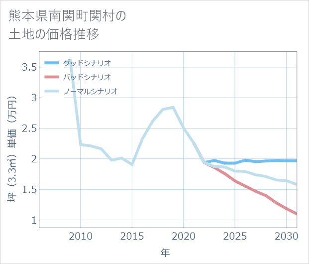 熊本県南関町関村の土地価格推移