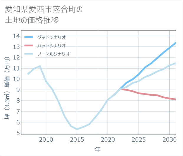 愛知県愛西市落合町の土地価格推移