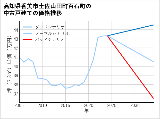 高知県香美市土佐山田町百石町の中古戸建て価格推移