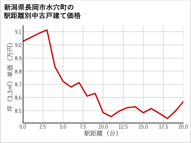新潟県長岡市水穴町の徒歩距離別の中古戸建て坪単価