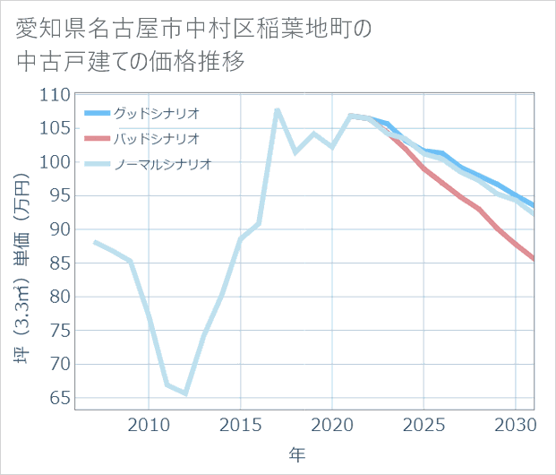 愛知県名古屋市中村区稲葉地町の中古戸建て価格推移