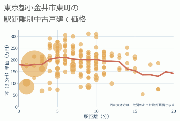 東京都小金井市東町の徒歩距離別の中古戸建て坪単価