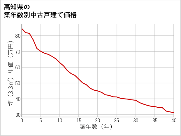 高知県の築年数別の中古戸建て坪単価