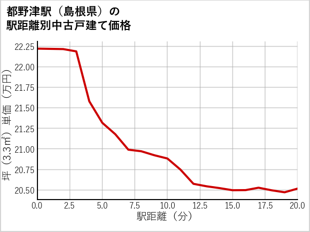 都野津駅（島根県）の徒歩距離別の中古戸建て坪単価