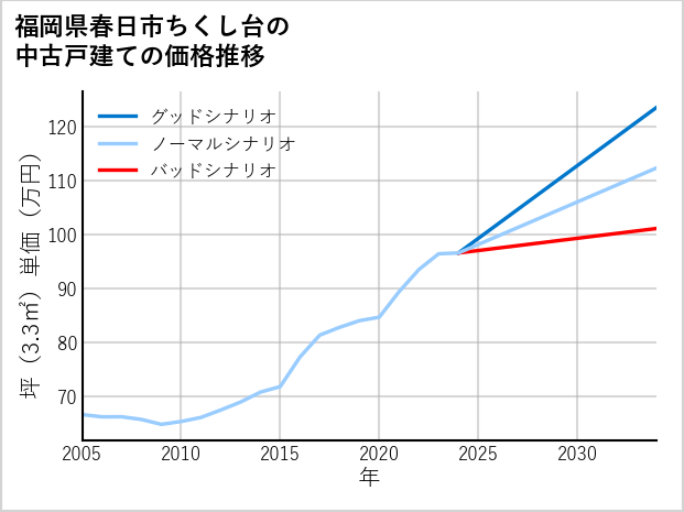 福岡県春日市ちくし台の中古戸建て価格推移