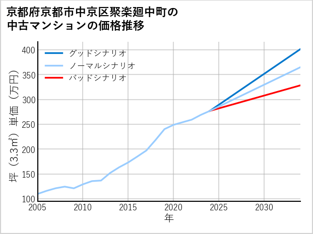京都府京都市中京区聚楽廻中町の中古マンション価格推移
