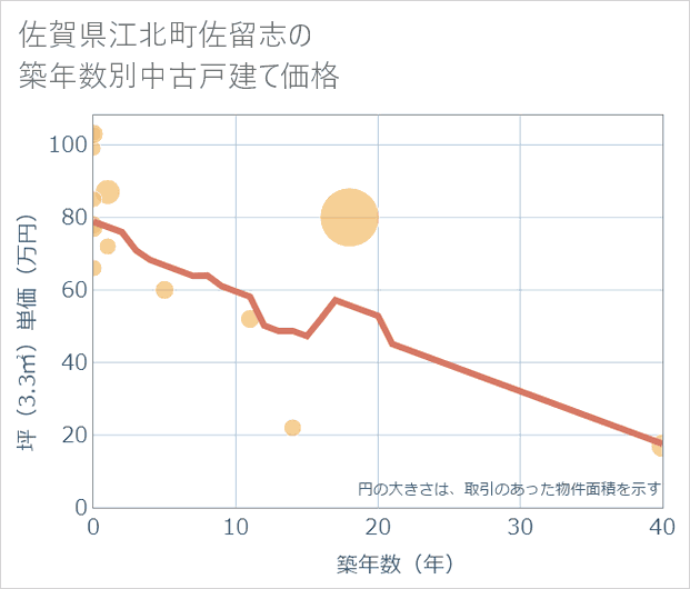 佐賀県江北町佐留志の築年数別の中古戸建て坪単価