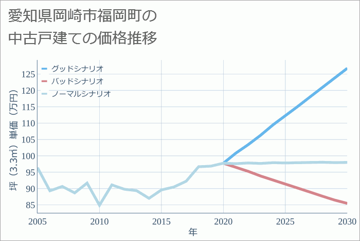 愛知県岡崎市福岡町の中古戸建て価格推移