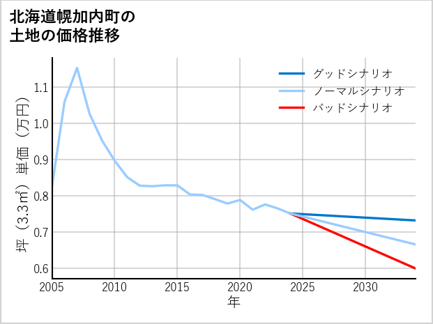 北海道幌加内町の土地価格推移
