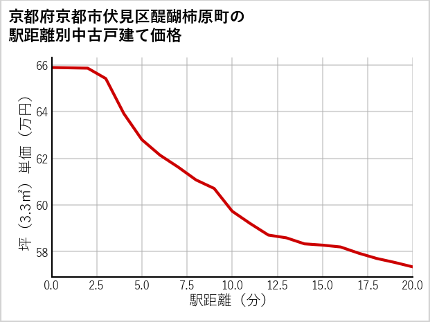 京都府京都市伏見区醍醐柿原町の徒歩距離別の中古戸建て坪単価