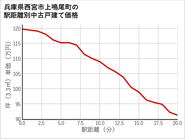 兵庫県西宮市上鳴尾町の徒歩距離別の中古戸建て坪単価