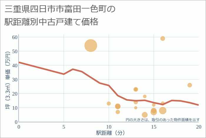 三重県四日市市富田一色町の徒歩距離別の中古戸建て坪単価