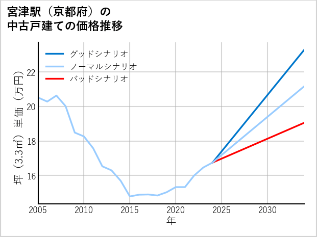 宮津駅（京都府）の中古戸建て価格推移