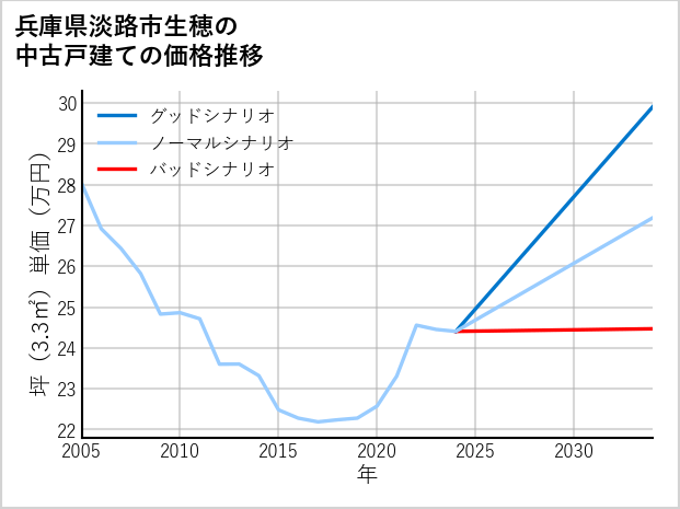 兵庫県淡路市生穂の中古戸建て価格推移