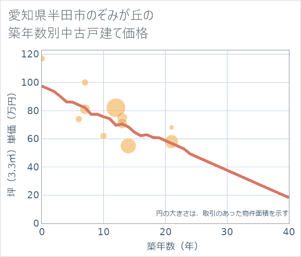 愛知県半田市のぞみが丘の築年数別の中古戸建て坪単価