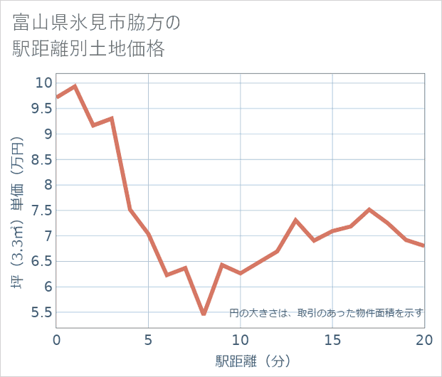 富山県氷見市脇方の徒歩距離別の土地坪単価