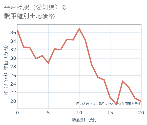 平戸橋駅(愛知県)の徒歩距離別の土地坪単価