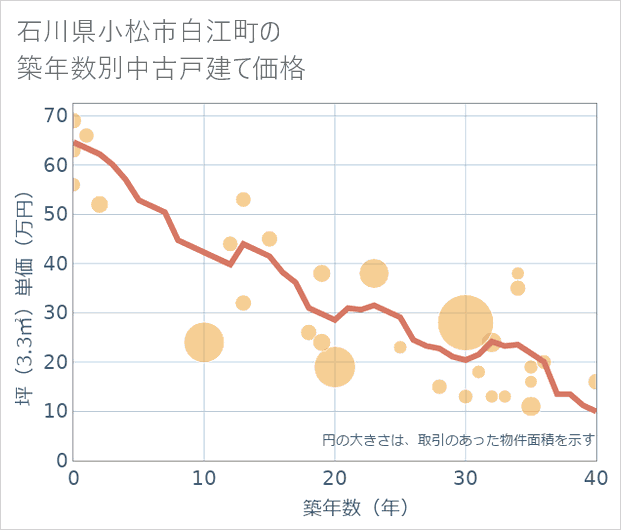 石川県小松市白江町の築年数別の中古戸建て坪単価
