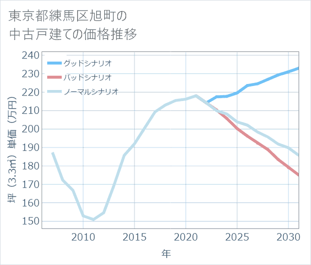 東京都練馬区旭町の中古戸建て価格推移
