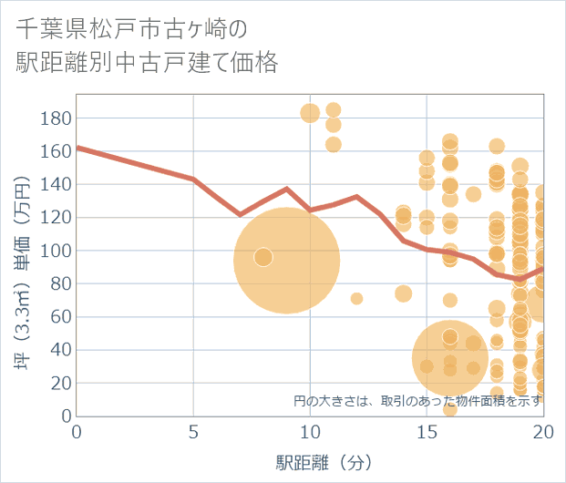千葉県松戸市古ケ崎の徒歩距離別の中古戸建て坪単価