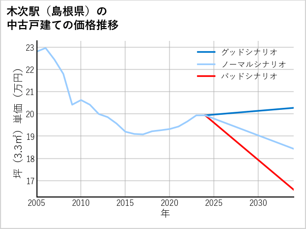 木次駅（島根県）の中古戸建て価格推移