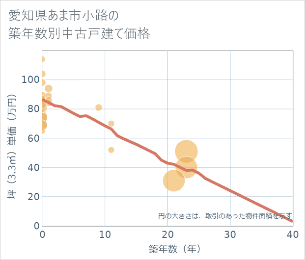 愛知県あま市小路の築年数別の中古戸建て坪単価