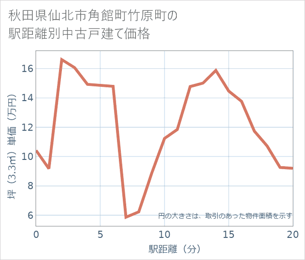 秋田県仙北市角館町竹原町の徒歩距離別の中古戸建て坪単価